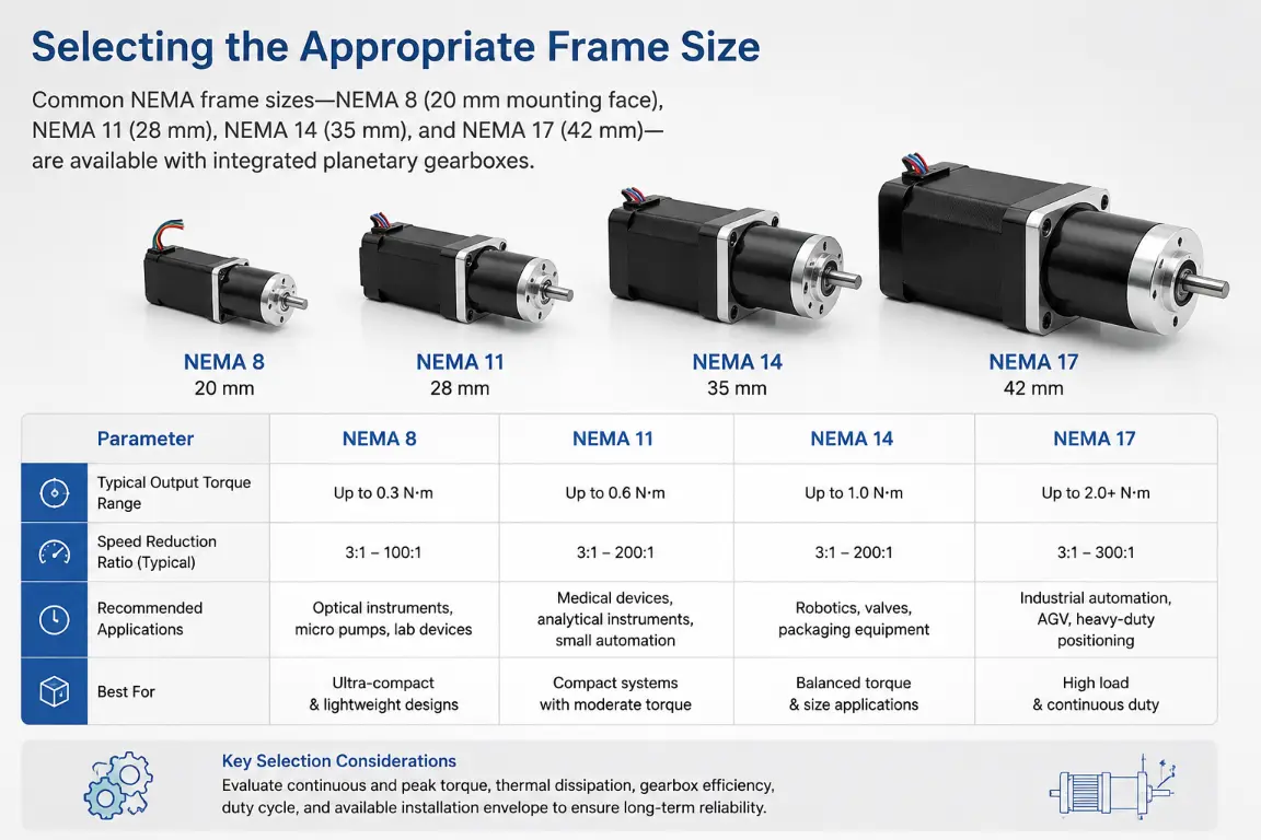 planetary gear stepper motor shows black gearbox motors with NEMA sizes on white background for engineers